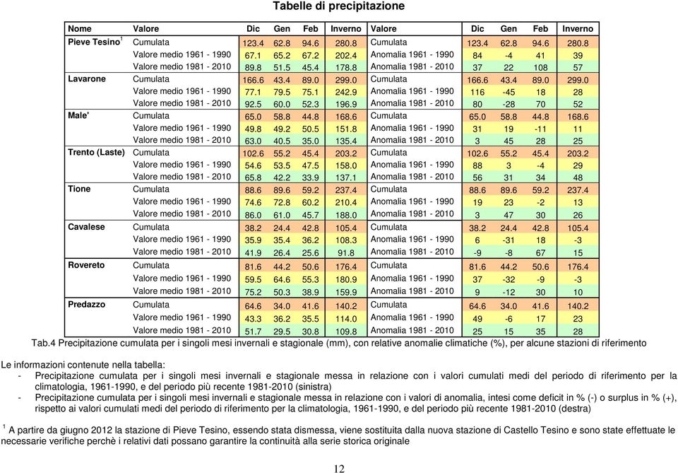 5 75.1 242.9 Anomalia 1961-199 116-45 18 28 Valore medio 1981-21 92.5 6. 52.3 196.9 Anomalia 1981-21 8-28 7 52 Male' Cumulata 65. 58.8 44.8 168.6 Cumulata 65. 58.8 44.8 168.6 Valore medio 1961-199 49.