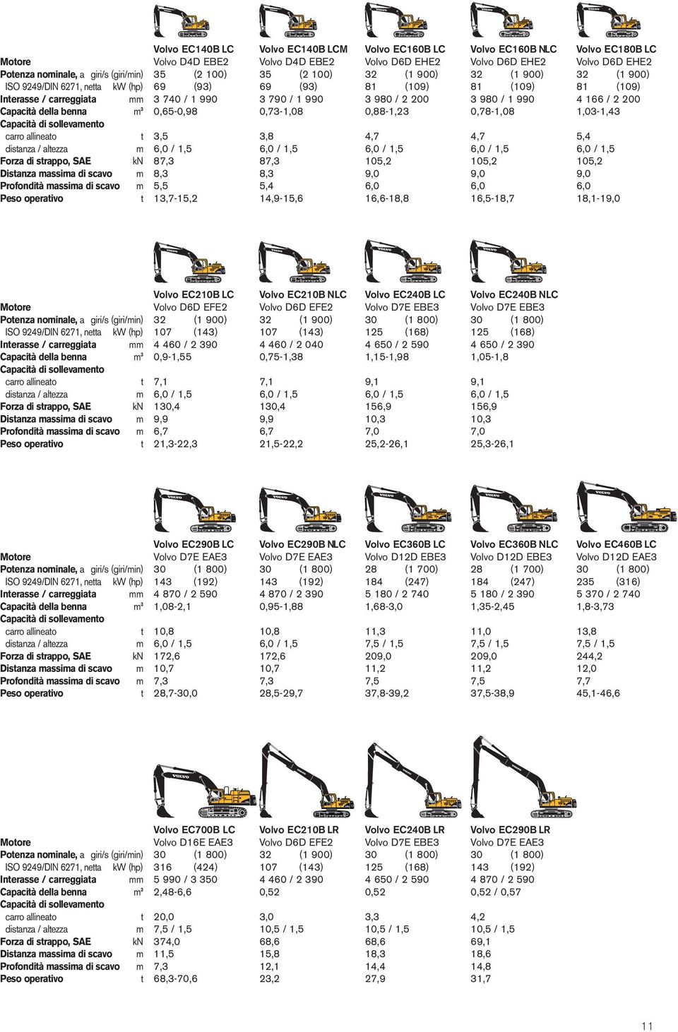 980 / 2 200 3 980 / 1 990 4 166 / 2 200 Capacità della benna m 3 0,65-0,98 0,73-1,08 0,88-1,23 0,78-1,08 1,03-1,43 Capacità di sollevamento carro allineato t 3,5 3,8 4,7 4,7 5,4 distanza / altezza m