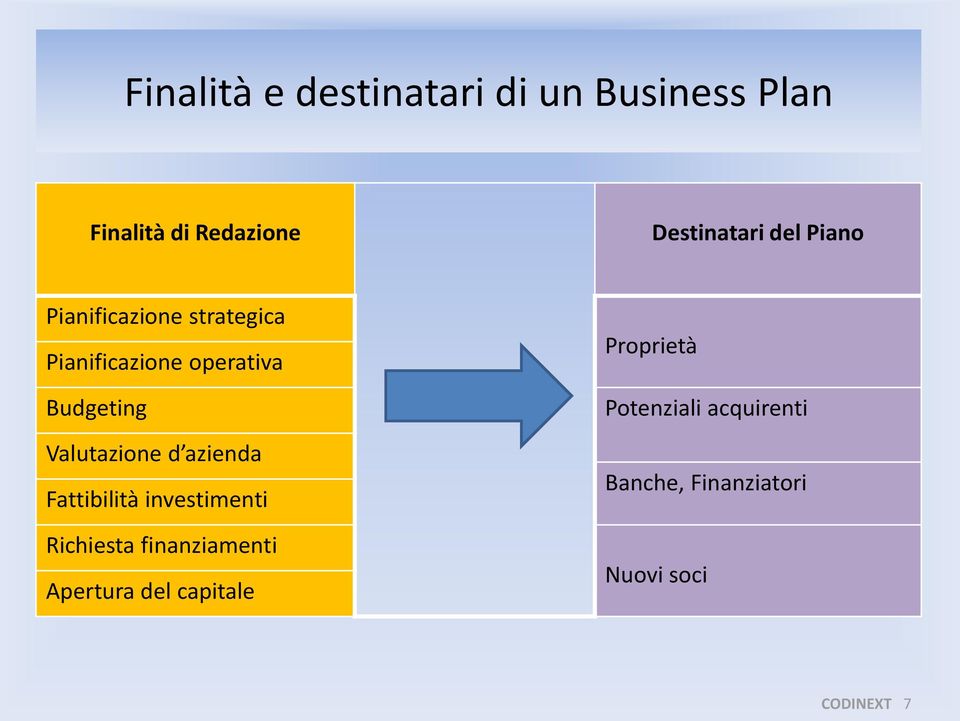 Valutazione d azienda Fattibilità investimenti Richiesta finanziamenti