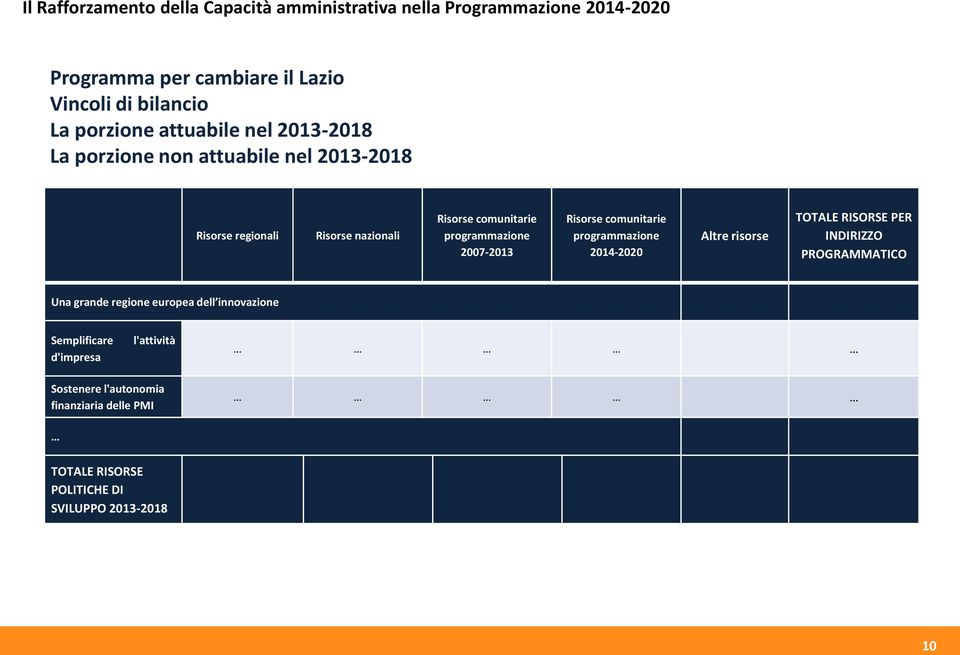 programmazione 2014-2020 Altre risorse TOTALE RISORSE PER INDIRIZZO PROGRAMMATICO Una grande regione europea dell