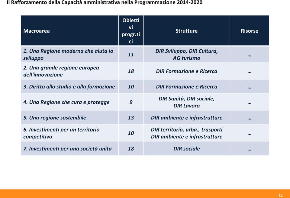 Diritto allo studio e alla formazione 10 DIR Formazione e Ricerca 4. Una Regione che cura e protegge 9 DIR Sanità, DIR sociale, DIR Lavoro 5.