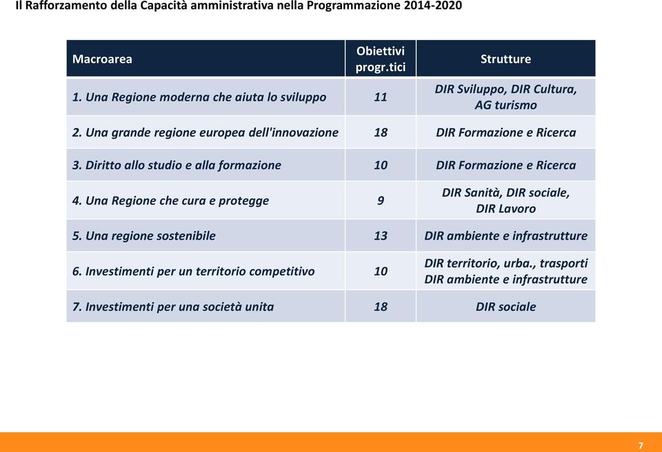 Una Regione che cura e protegge 9 DIR Sanità, DIR sociale, DIR Lavoro 5. Una regione sostenibile 13 DIR ambiente e infrastrutture 6.