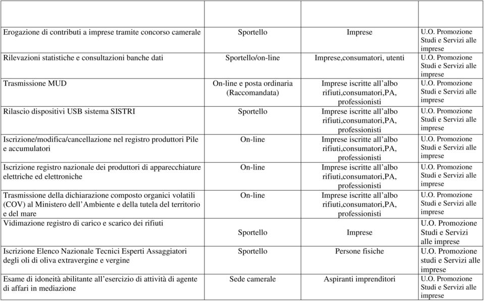 elettriche ed elettroniche Trasmissione della dichiarazione composto organici volatili (COV) al Ministero dell Ambiente e della tutela del territorio e del mare Vidimazione registro di carico e