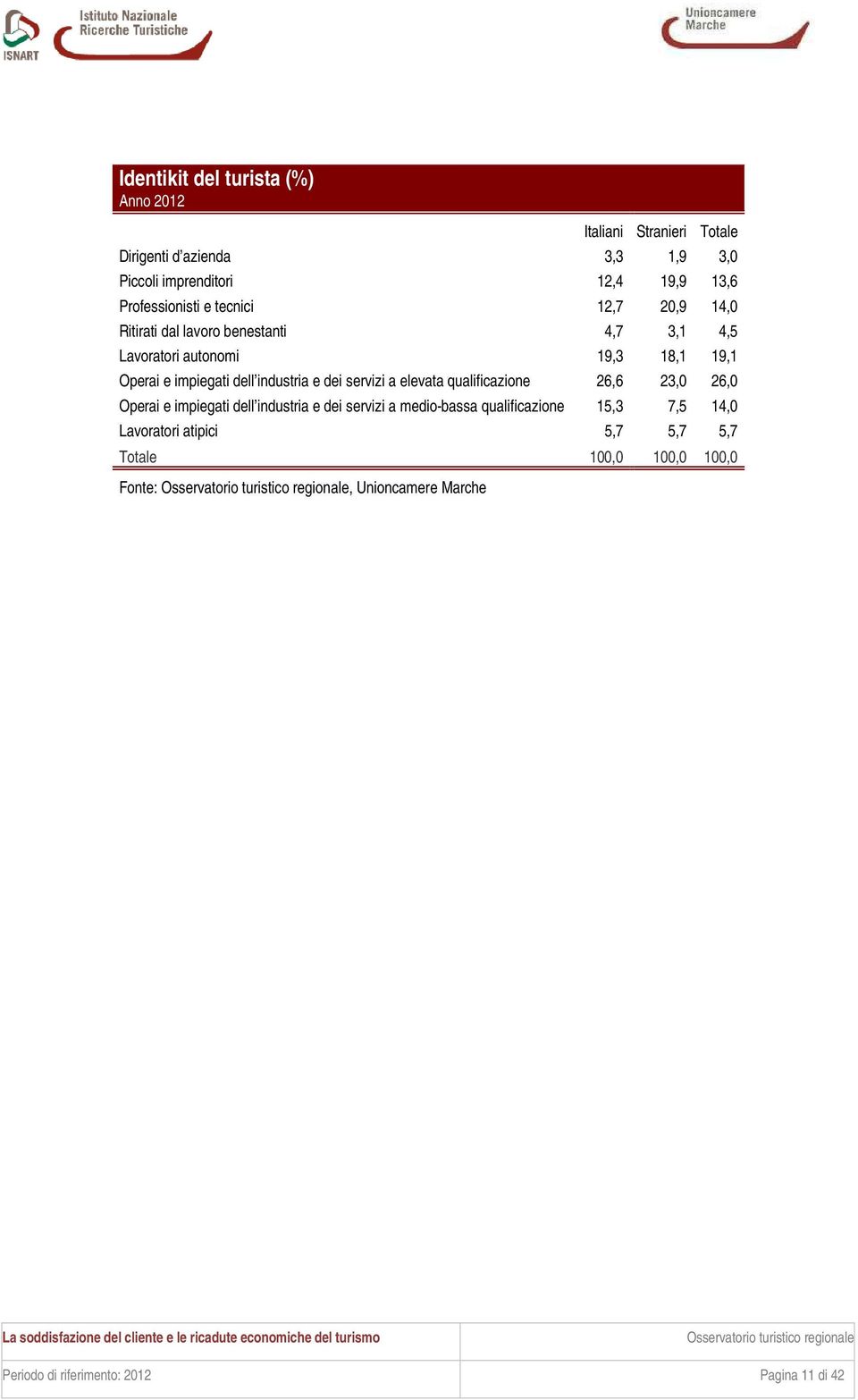 industria e dei servizi a elevata qualificazione 26,6 23,0 26,0 Operai e impiegati dell industria e dei servizi a