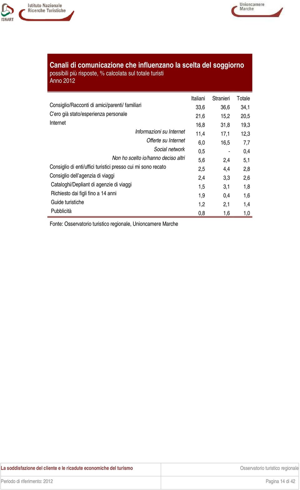 Non ho scelto io/hanno deciso altri 5,6 2,4 5,1 Consiglio di enti/uffici turistici presso cui mi sono recato 2,5 4,4 2,8 Consiglio dell agenzia di viaggi 2,4 3,3 2,6