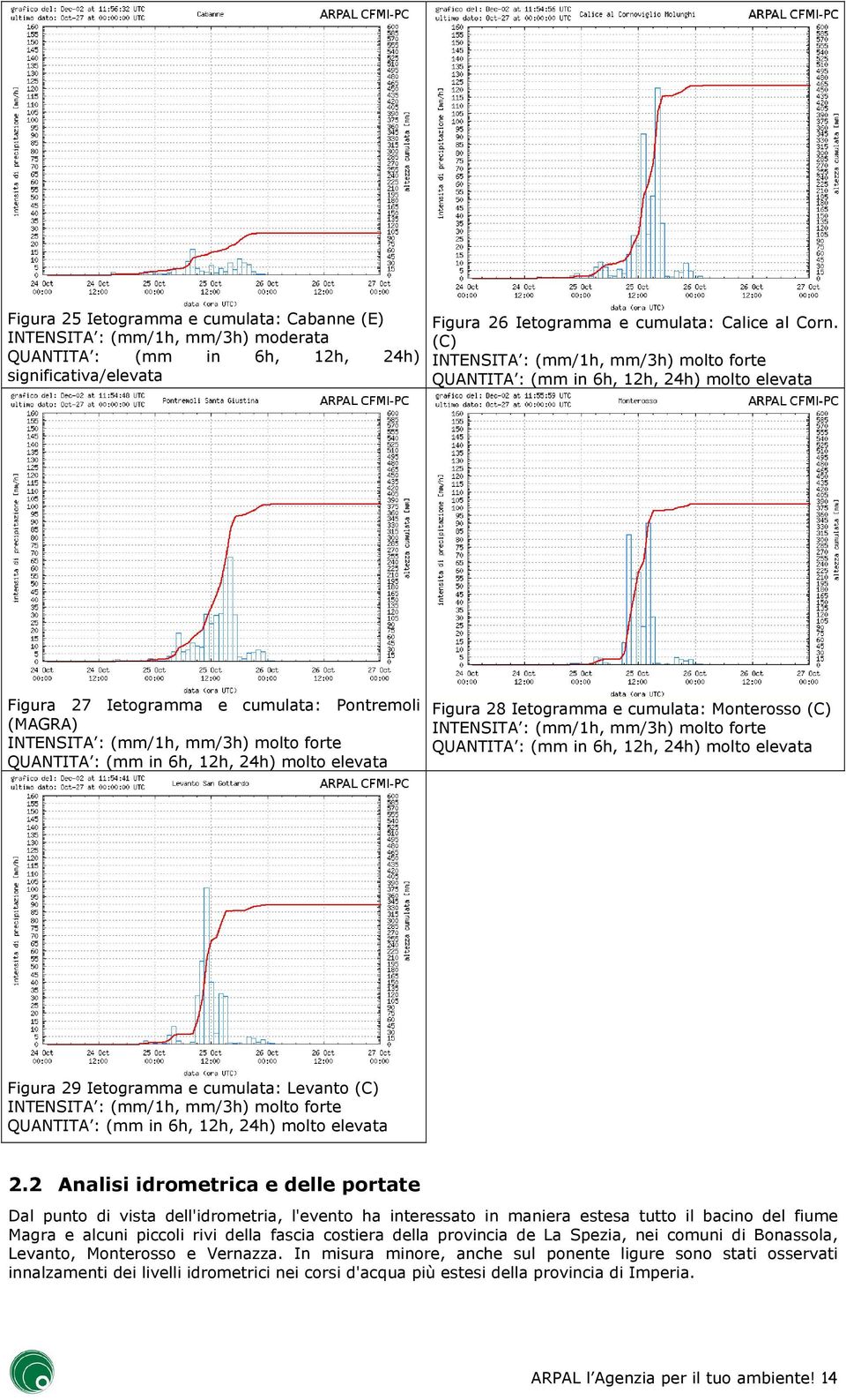 6h, 12h, 24h) molto elevata Figura 28 Ietogramma e cumulata: Monterosso (C) INTENSITA : (mm/1h, mm/3h) molto forte QUANTITA : (mm in 6h, 12h, 24h) molto elevata Figura 29 Ietogramma e cumulata: