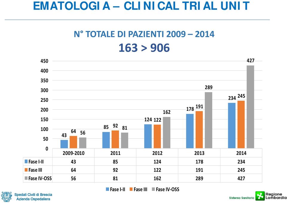 124 122 0 2009 2010 2011 2012 2013 2014 Fase I II 43 85 124 178 234 Fase III