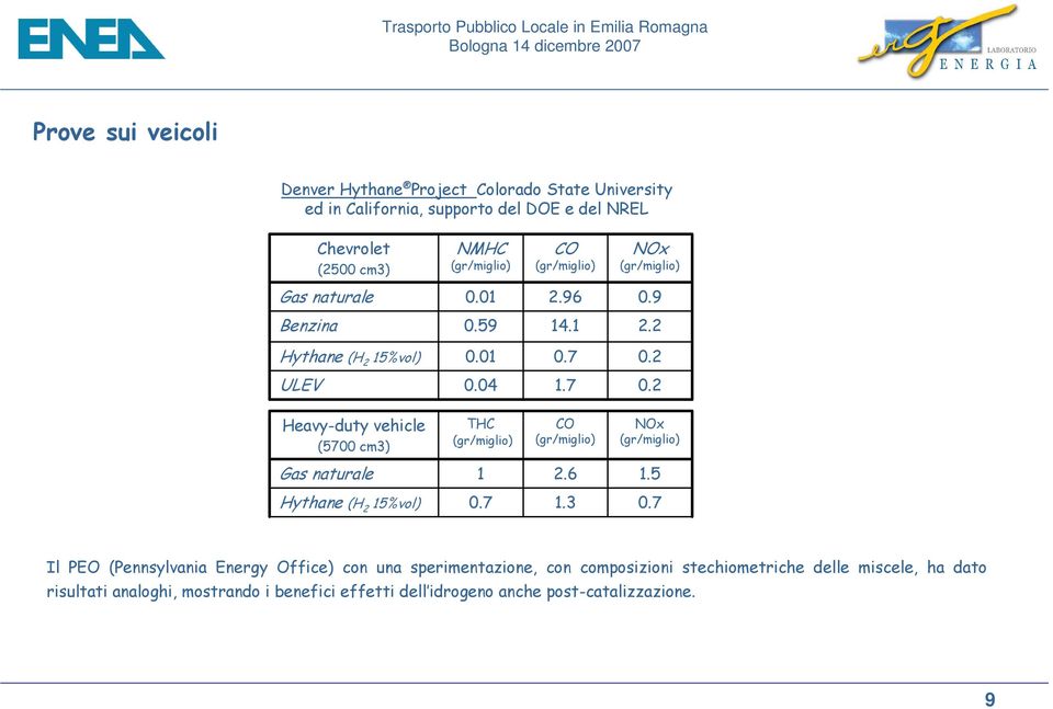 2 ULEV 0.04 1.7 0.2 Heavy-duty vehicle (5700 cm3) THC (gr/miglio) CO (gr/miglio) NOx (gr/miglio) Gas naturale 1 2.6 1.5 Hythane (H 2 15%vol) 0.7 1.3 0.