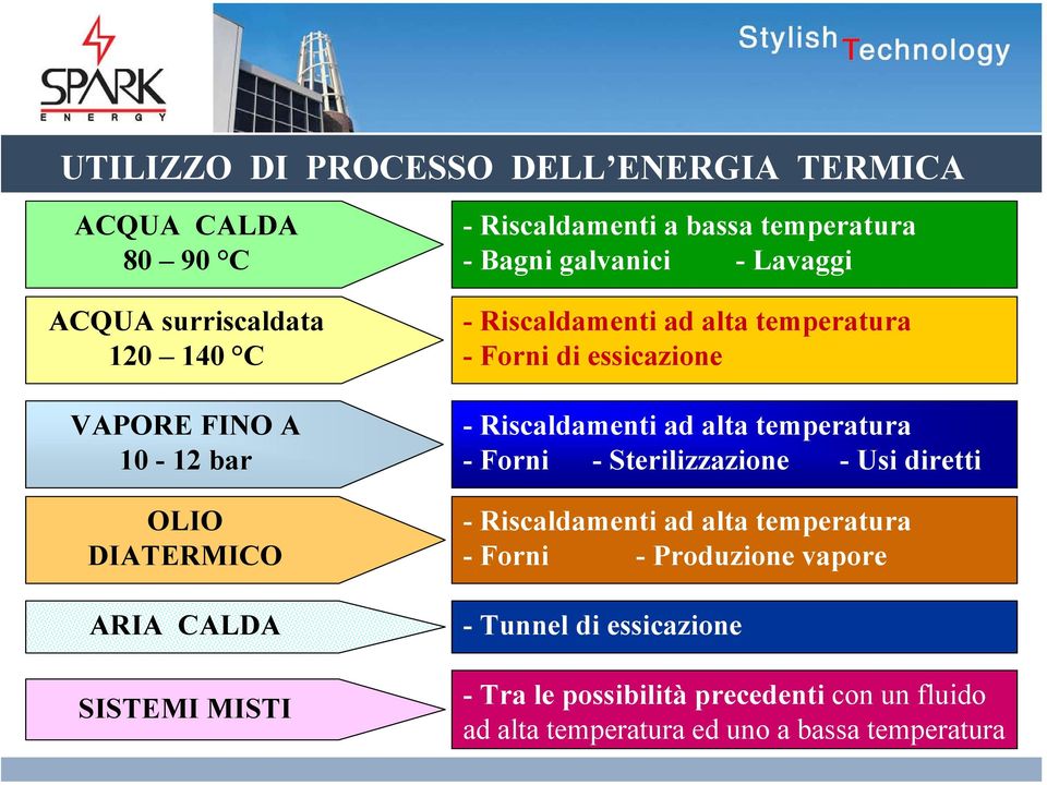 di essicazione - Riscaldamenti ad alta temperatura - Forni - Sterilizzazione - Usi diretti - Riscaldamenti ad alta temperatura -