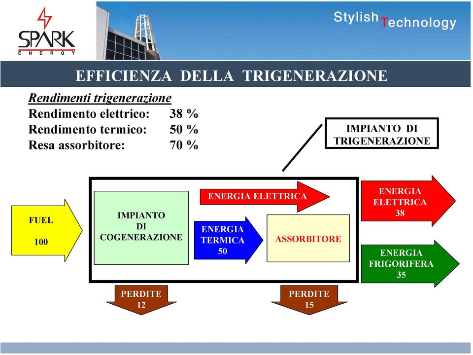 TRIGENERAZIONE FUEL 100 IMPIANTO DI COGENERAZIONE ENERGIA ELETTRICA ENERGIA