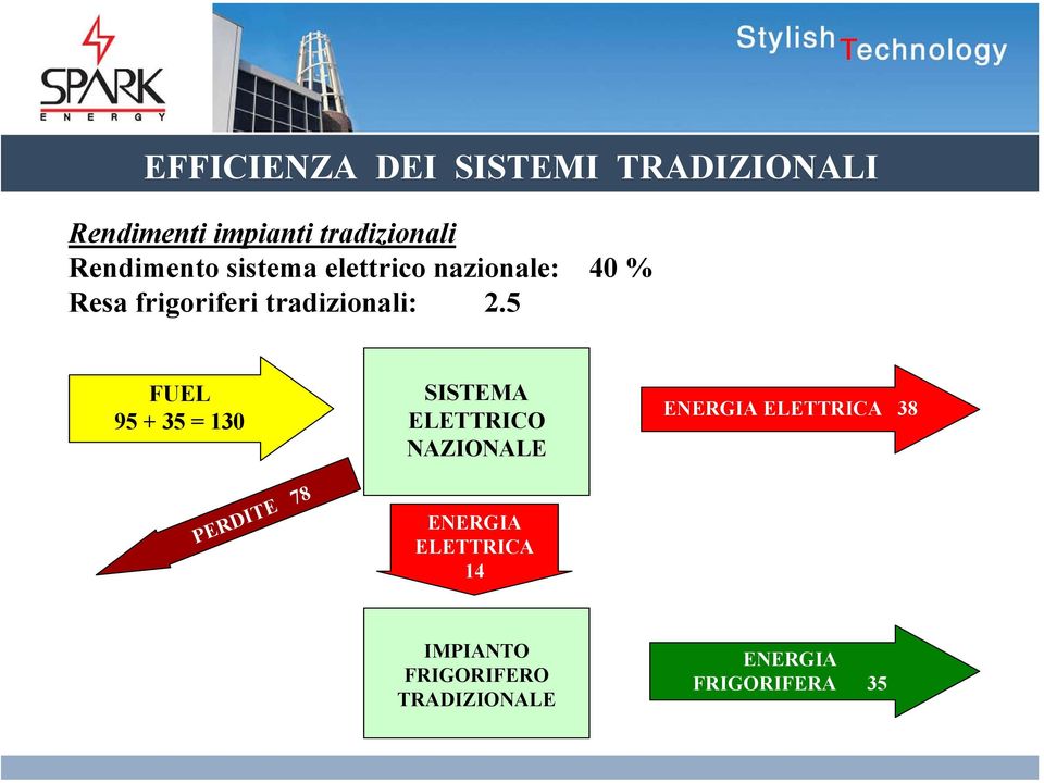 2.5 FUEL 95 + 35 = 130 SISTEMA ELETTRICO NAZIONALE ENERGIA ELETTRICA 38