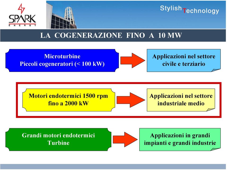 rpm fino a 2000 kw Applicazioni nel settore industriale medio Grandi