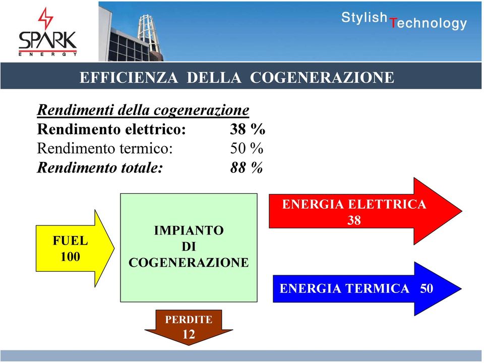 termico: 50 % Rendimento totale: 88 % FUEL 100 IMPIANTO