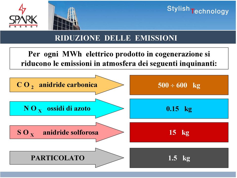 seguenti inquinanti: C O 2 anidride carbonica 500 600 kg N O X