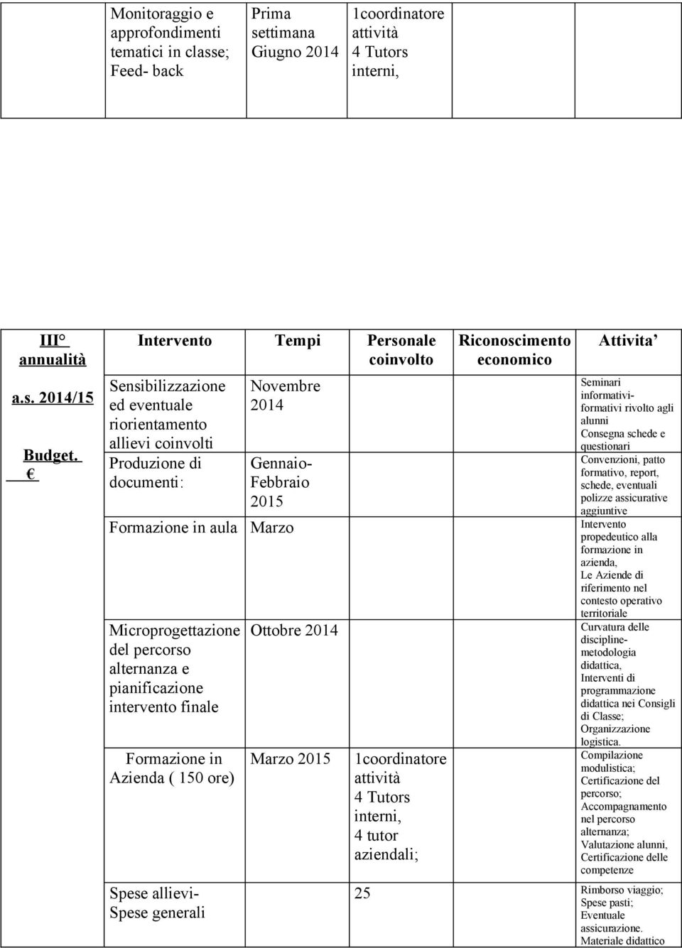 Seminari informativiformativi rivolto agli alunni Consegna schede e questionari Convenzioni, patto formativo, report, schede, eventuali polizze assicurative aggiuntive Formazione in aula Marzo