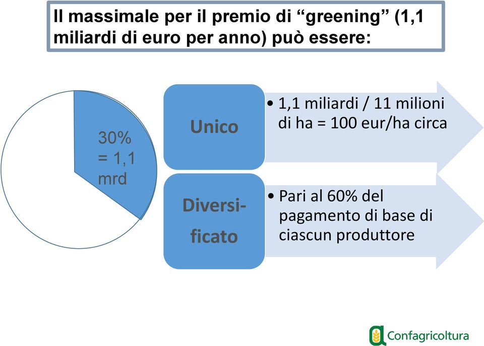 ficato 1,1 miliardi / 11 milioni di ha = 100 eur/ha