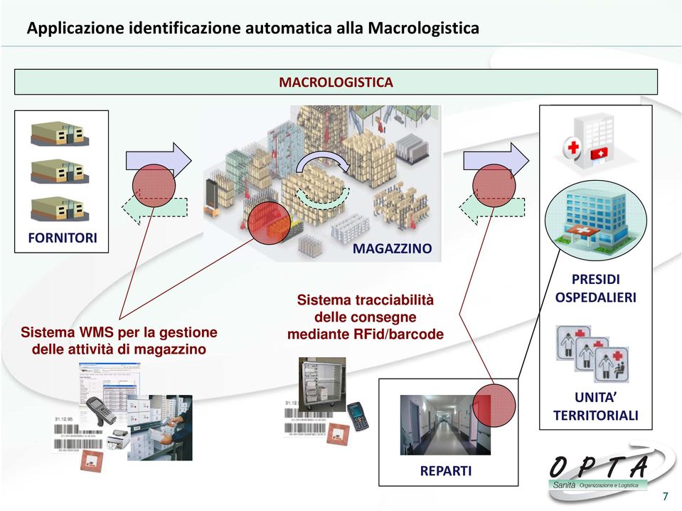 attività di magazzino MAGAZZINO Sistema tracciabilità delle