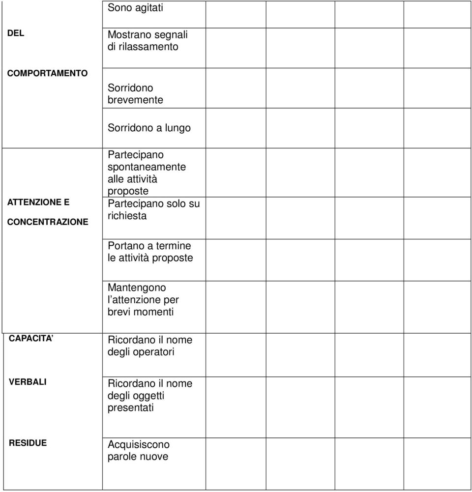 Portano a termine le attività proposte Mantengono l attenzione per brevi momenti CAPACITA Ricordano