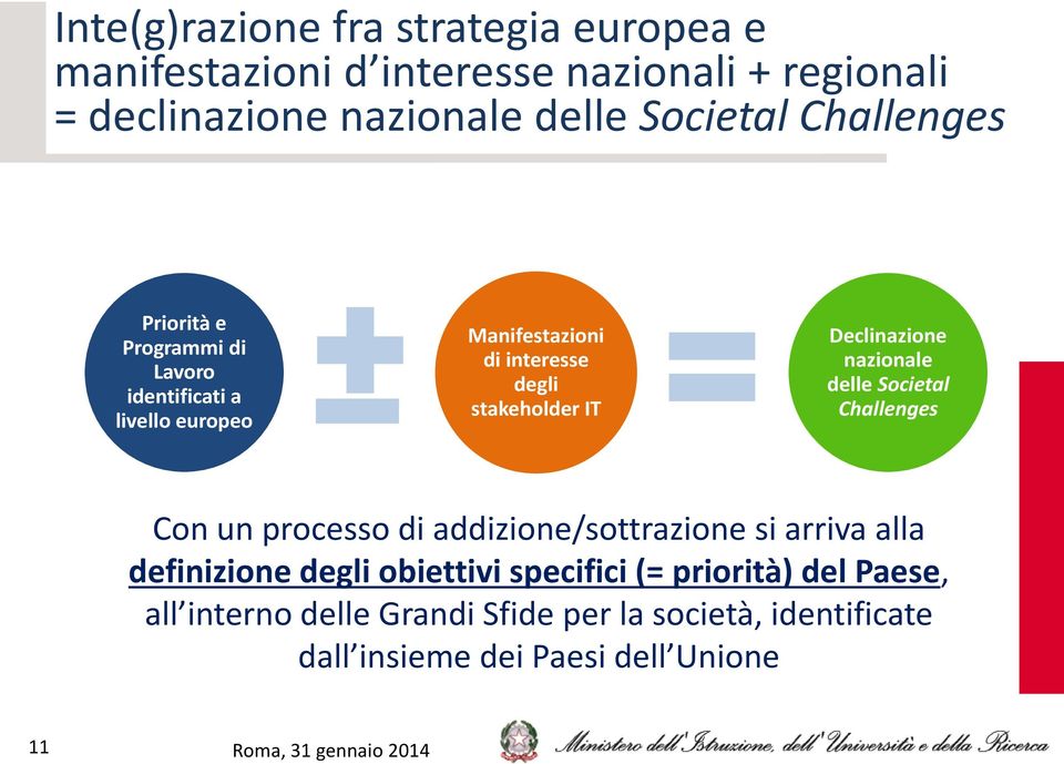 Declinazione nazionale delle Societal Challenges Con un processo di addizione/sottrazione si arriva alla definizione degli