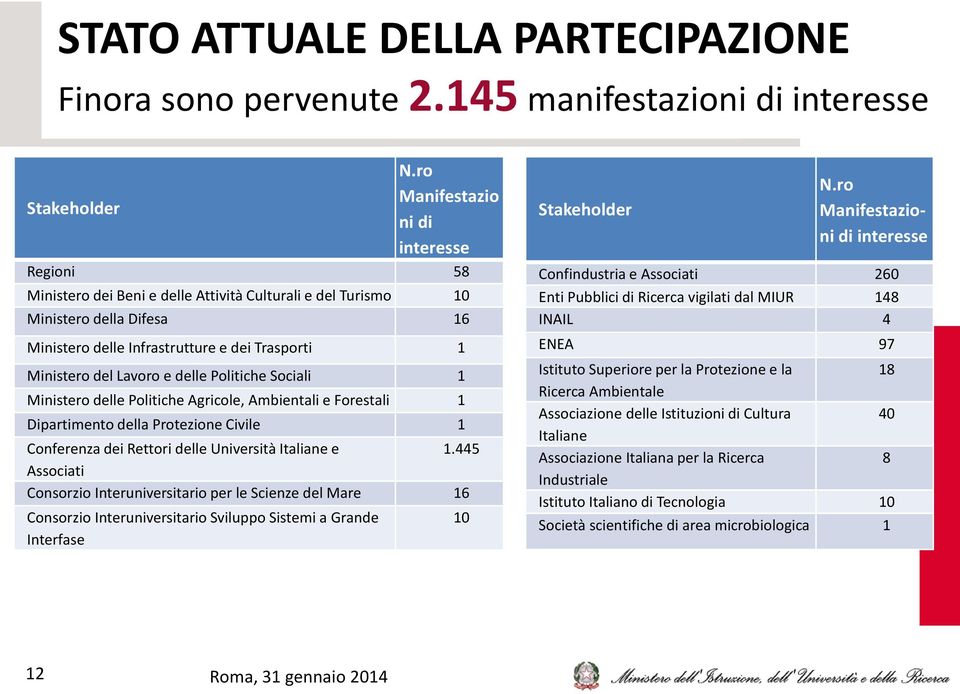 Lavoro e delle Politiche Sociali 1 Ministero delle Politiche Agricole, Ambientali e Forestali 1 Dipartimento della Protezione Civile 1 Conferenza dei Rettori delle Università Italiane e 1.