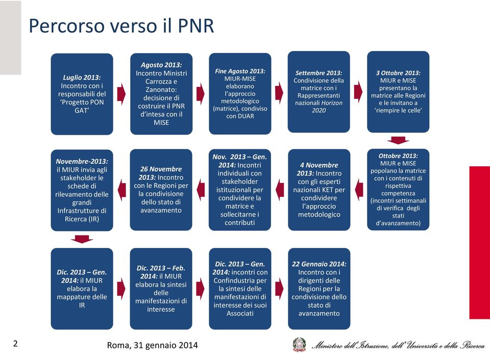 presentano la matrice alle Regioni e le invitano a riempire le celle Novembre-2013: il MIUR invia agli stakeholder le schede di rilevamento delle grandi Infrastrutture di Ricerca (IR) 26 Novembre