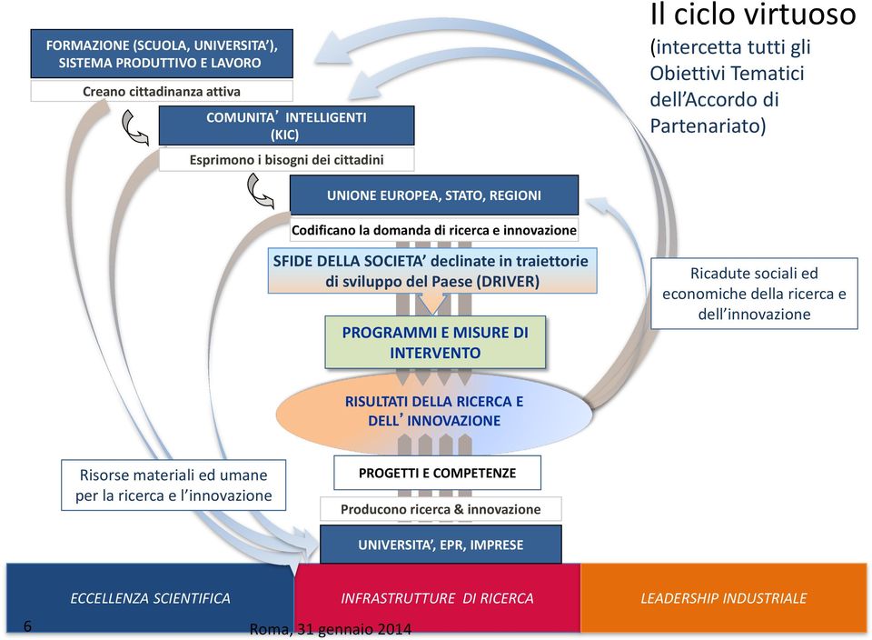 sviluppo del Paese (DRIVER) PROGRAMMI E MISURE DI INTERVENTO Ricadute sociali ed economiche della ricerca e dell innovazione RISULTATI DELLA RICERCA E DELL INNOVAZIONE Risorse materiali