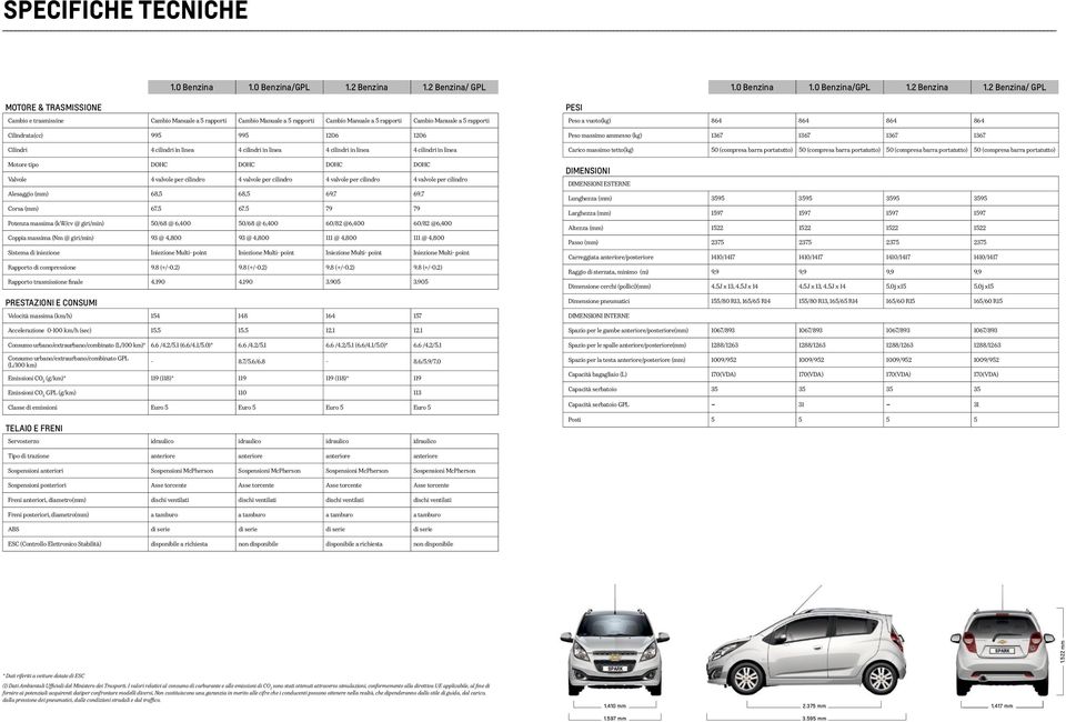 cilindri in linea 4 cilindri in linea 4 cilindri in linea 4 cilindri in linea Motore tipo DOHC DOHC DOHC DOHC Valvole 4 valvole per cilindro 4 valvole per cilindro 4 valvole per cilindro 4 valvole