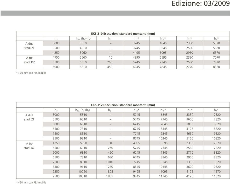 6310 260 5745 7345 2580 7820 6000 6810 450 6245 7845 2770 8320 * + 30 mm con PSS mobile EKS 312 Esecuzioni standard montanti (mm) h 3 h tot.