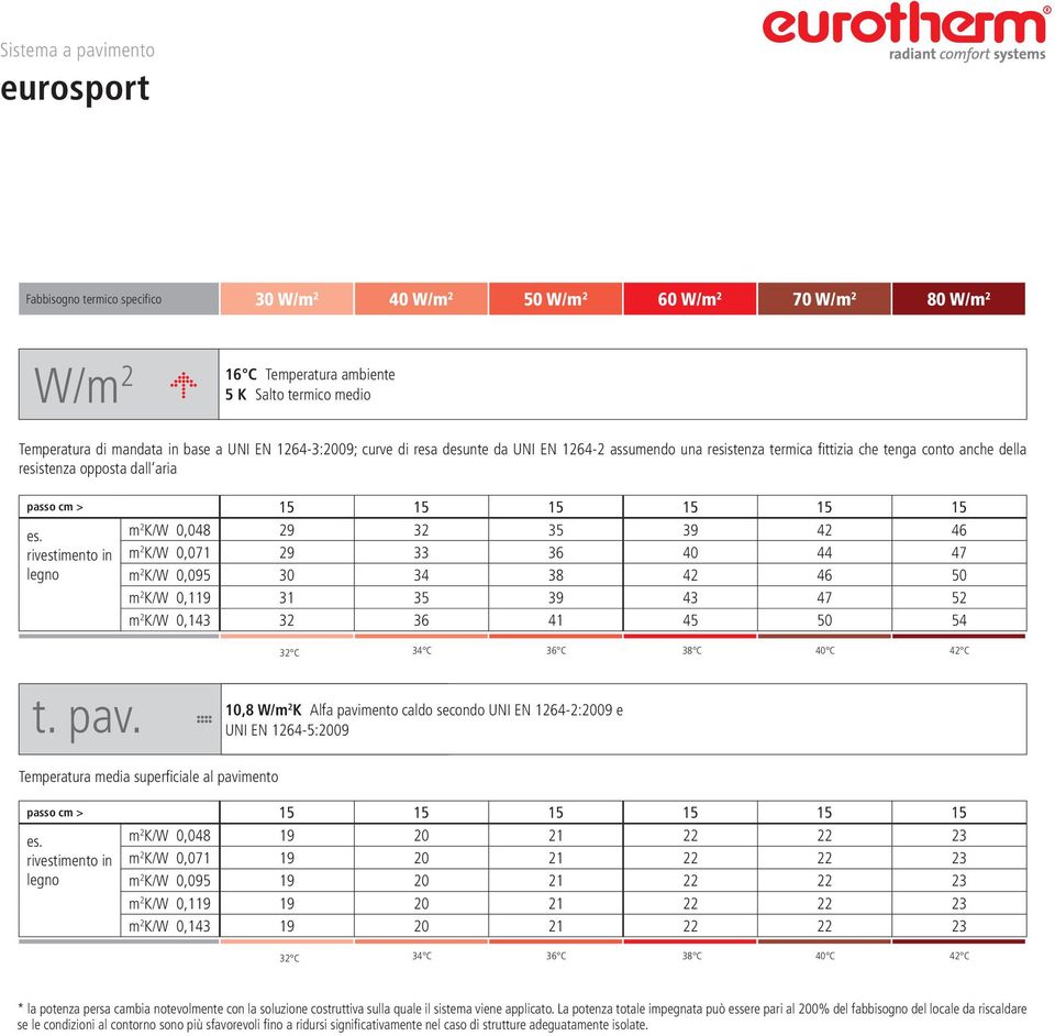 rivestimento in legno m 2 K/W 0,048 29 32 35 39 42 46 m 2 K/W 0,071 29 33 36 40 44 47 m 2 K/W 0,095 30 34 38 42 46 50 m 2 K/W 0,119 31 35 39 43 47 52 m 2 K/W 0,143 32 36 41 45 50 54 32 C 34 C 36 C 38