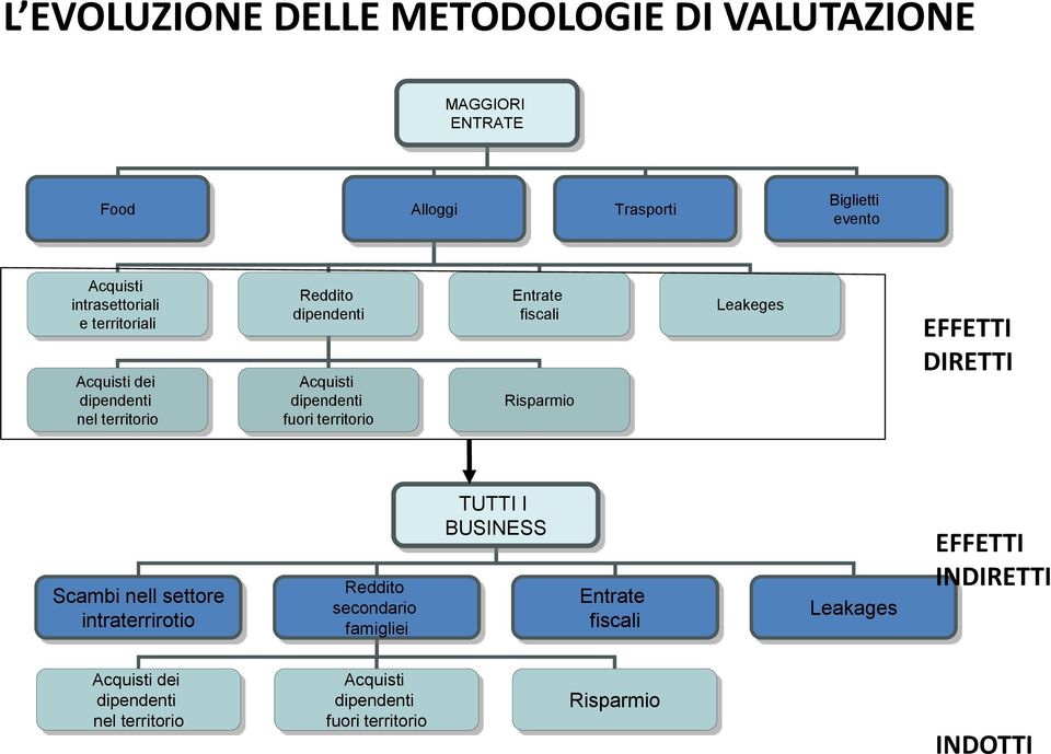 Entrate fiscali Risparmio Leakeges EFFETTI DIRETTI Scambi nell settore intraterrirotio Reddito secondario famigliei TUTTI I