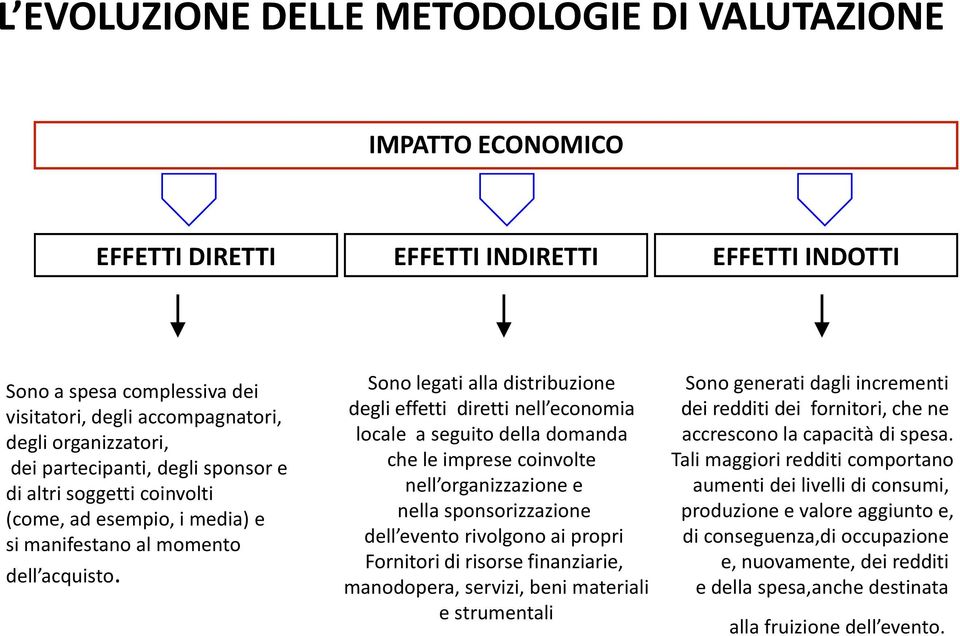 Sono legati alla distribuzione degli effetti diretti nell economia locale a seguito della domanda che le imprese coinvolte nell organizzazione e nella sponsorizzazione dell evento rivolgono ai propri