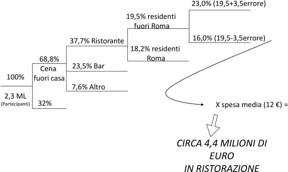 23,5% Bar 7,6% Altro 18,2% residenti Roma 16,0%