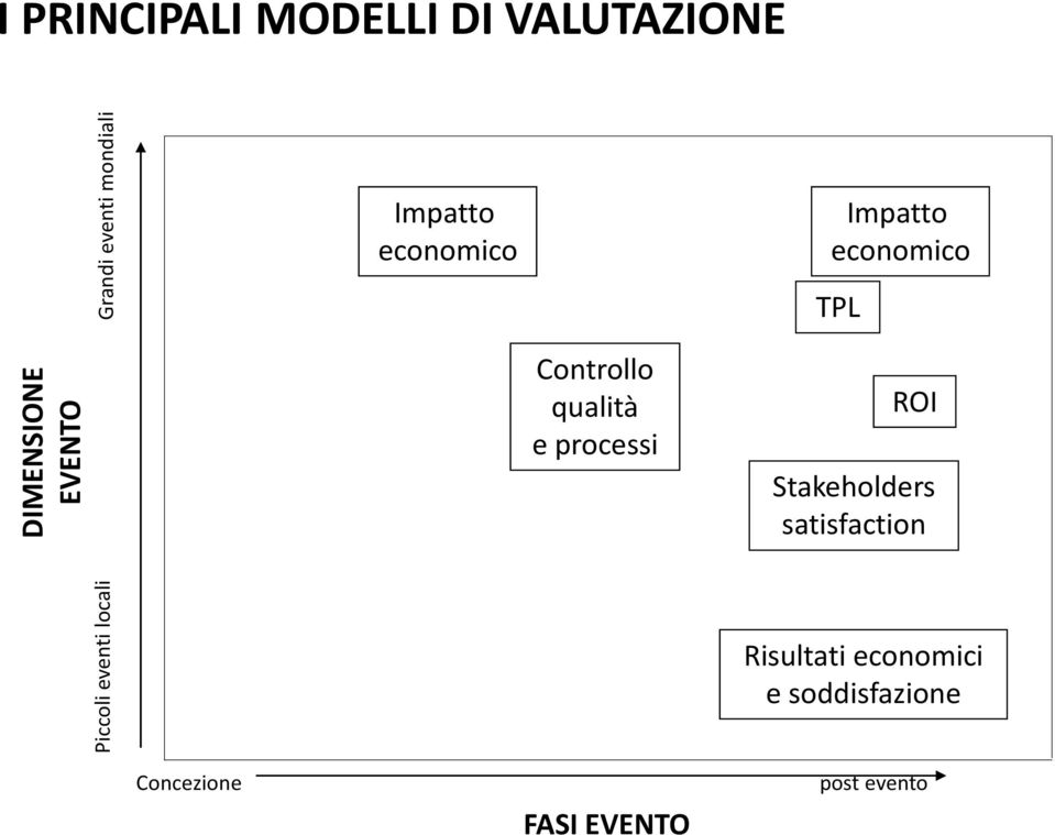 qualità e processi Impatto economico TPL ROI Stakeholders