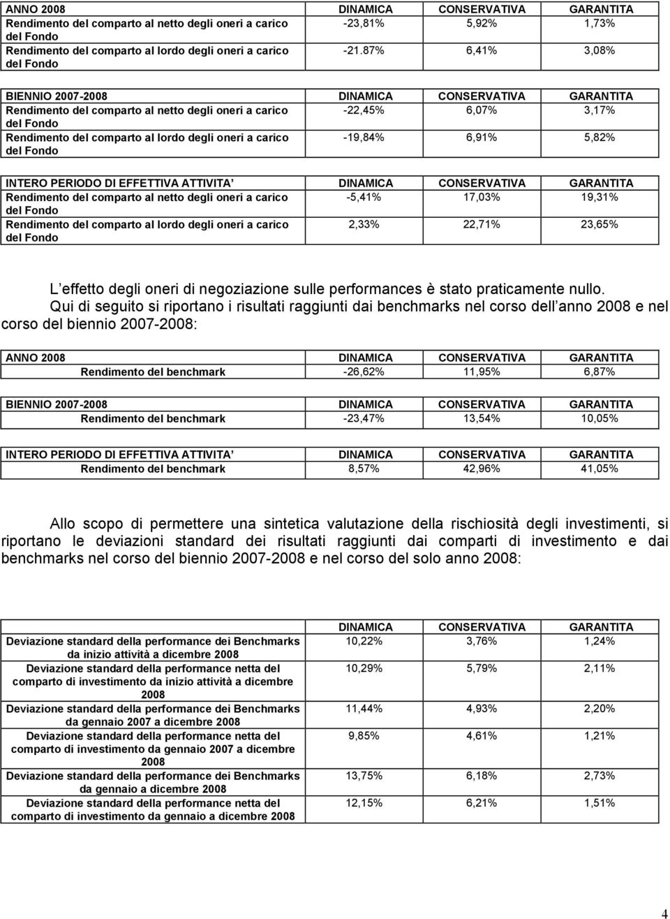 -19,84% 6,91% 5,82% INTERO PERIODO DI EFFETTIVA ATTIVITA DINAMICA CONSERVATIVA GARANTITA Rendimento del comparto al netto degli oneri a carico -5,41% 17,03% 19,31% Rendimento del comparto al lordo