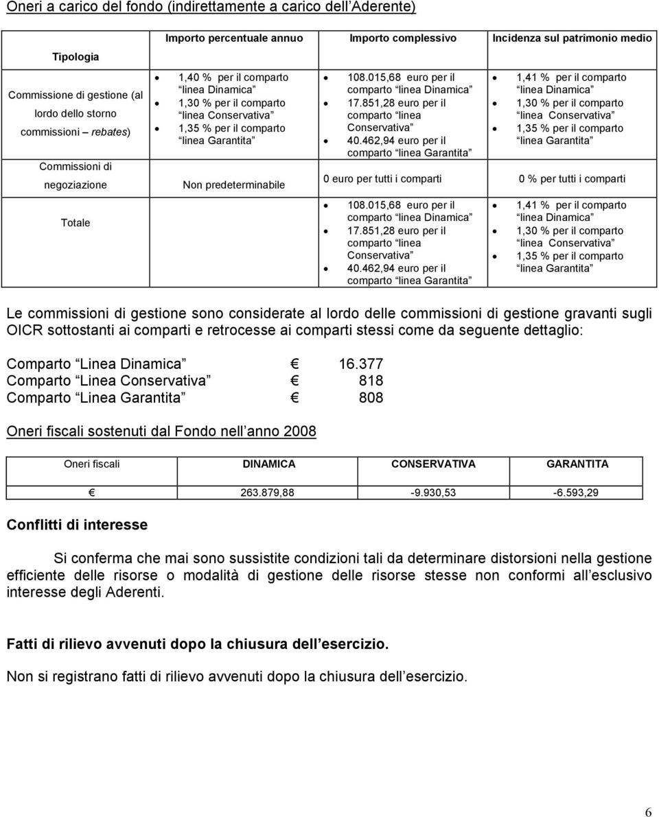 108.015,68 euro per il comparto linea Dinamica 17.851,28 euro per il comparto linea Conservativa 40.