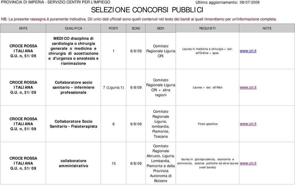 ENTE QUALIFICA POSTI SCAD SEDI REQUISITI NOTE MEDICO disciplina di cardiologia o chirurgia generale o medicina e chirurgia di accettazione e d'urgenza o anestesia e rianimazione 1 6/8/09 Liguria CRI