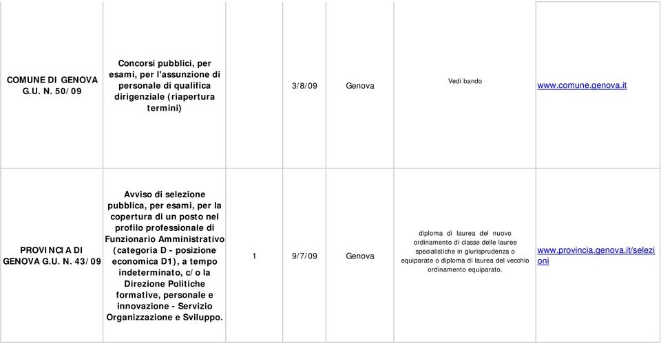 43/09 economica D1), a tempo indeterminato, c/o la Direzione Politiche formative, personale e innovazione - Servizio Organizzazione e Sviluppo.