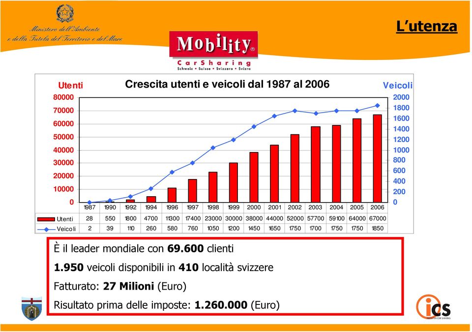 li 2 39 110 260 580 760 1050 1200 1450 1650 1750 1700 1750 1750 1850 Veicoli 2000 1800 1600 1400 1200 1000 800 600 400 200 0 È il leader