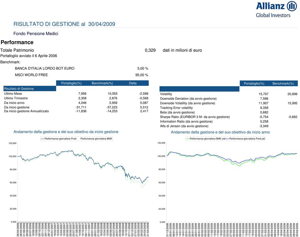 -2,599-0,568 0,087 Rendimento Fondo -31,711 Ann. (%) Rendimento Benchmark -37,223Ann. (%) -11,836-14,253 Delta Ann.