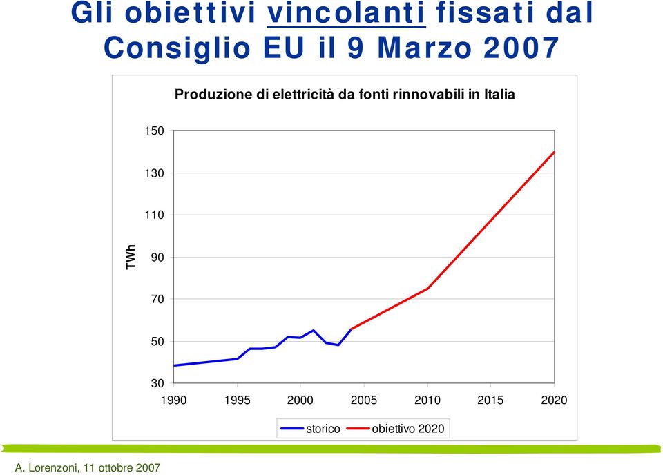 rinnovabili in Italia 150 130 110 TWh 90 70 50 30