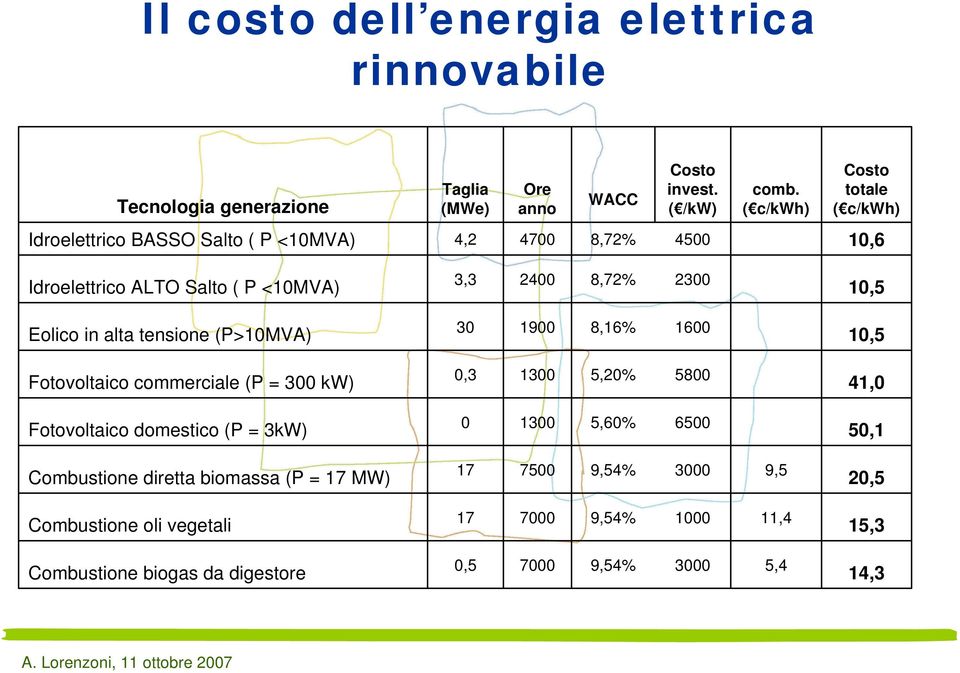 Eolico in alta tensione (P>10MVA) 30 1900 8,16% 1600 10,5 Fotovoltaico commerciale (P = 300 kw) 0,3 1300 5,20% 5800 41,0 Fotovoltaico domestico (P = 3kW) 0