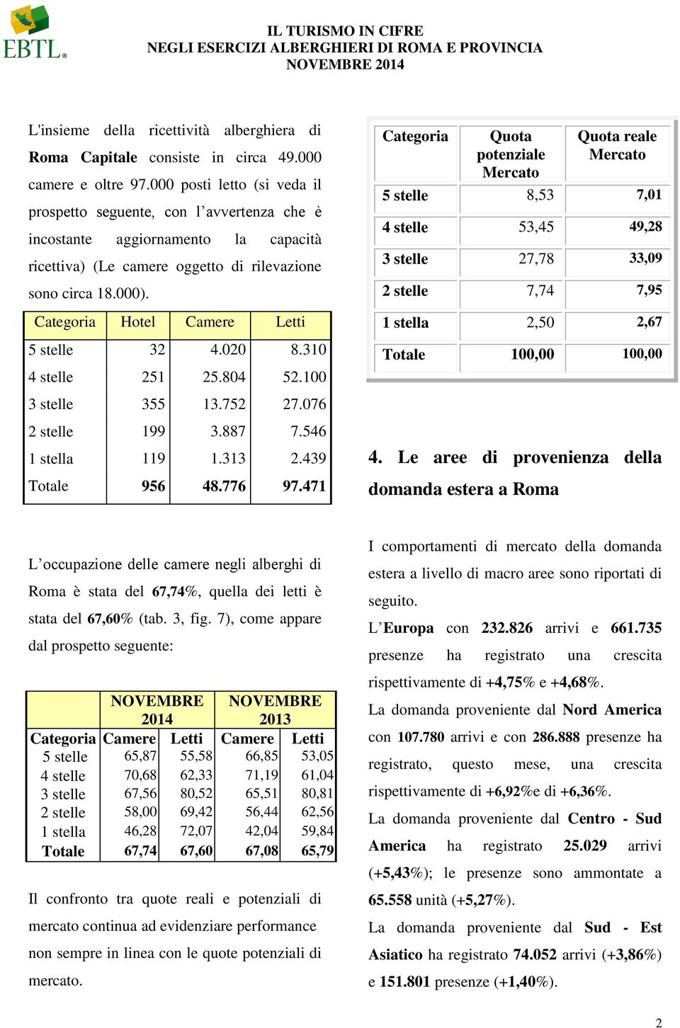 Categoria Hotel Camere Letti 5 stelle 32 4.020 8.310 4 stelle 251 25.804 52.100 3 stelle 355 13.752 27.076 2 stelle 199 3.887 7.546 1 stella 119 1.313 2.439 Totale 956 48.776 97.