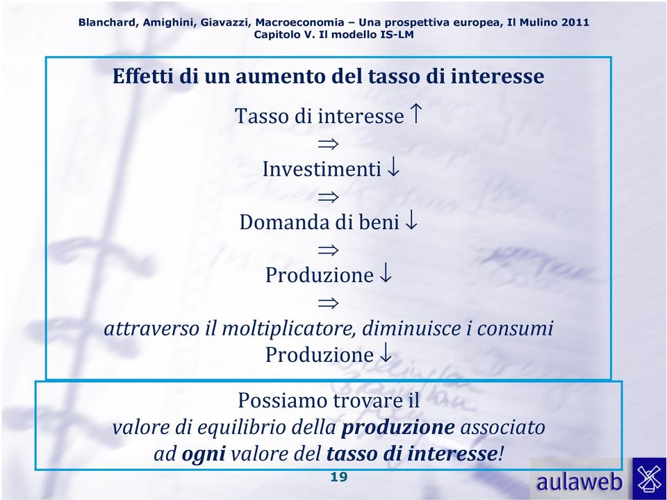 interesse Investimenti Domanda di beni Produzione attraverso il