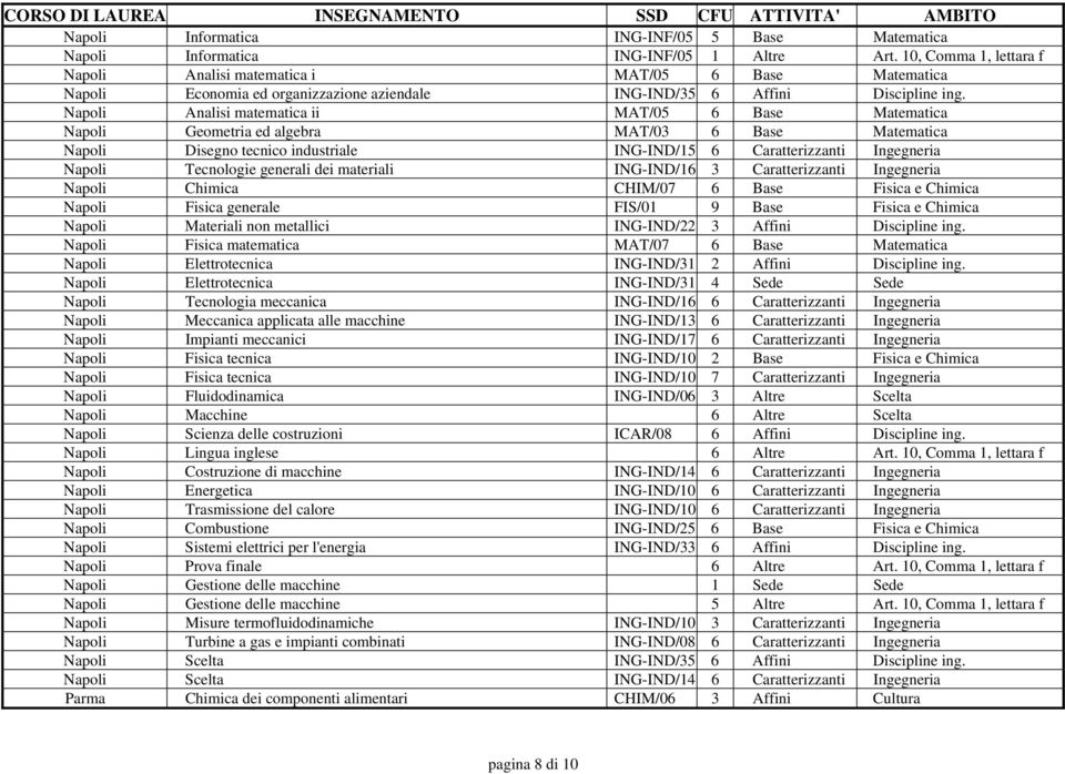 Napoli Analisi matematica ii MAT/05 6 Base Matematica Napoli Geometria ed algebra MAT/03 6 Base Matematica Napoli Disegno tecnico industriale ING-IND/15 6 Caratterizzanti Ingegneria Napoli Tecnologie