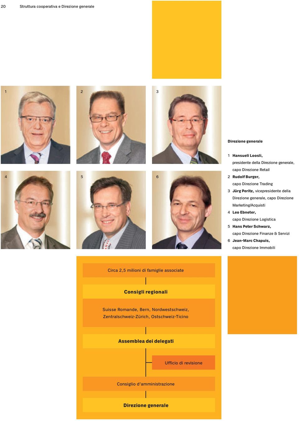 Hans Peter Schwarz, capo Direzione Finanze & Servizi 6 Jean-Marc Chapuis, capo Direzione Immobili Circa 2,5 milioni di famiglie associate Consigli regionali Suisse