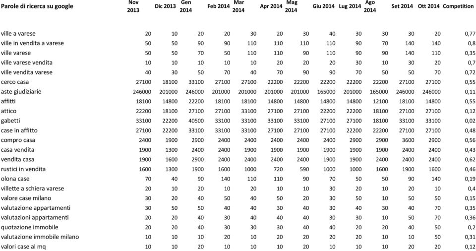 27100 22200 22200 22200 22200 22200 27100 27100 0,55 aste giudiziarie 246000 201000 246000 201000 201000 201000 201000 165000 201000 165000 246000 246000 0,11 affitti 18100 14800 22200 18100 18100