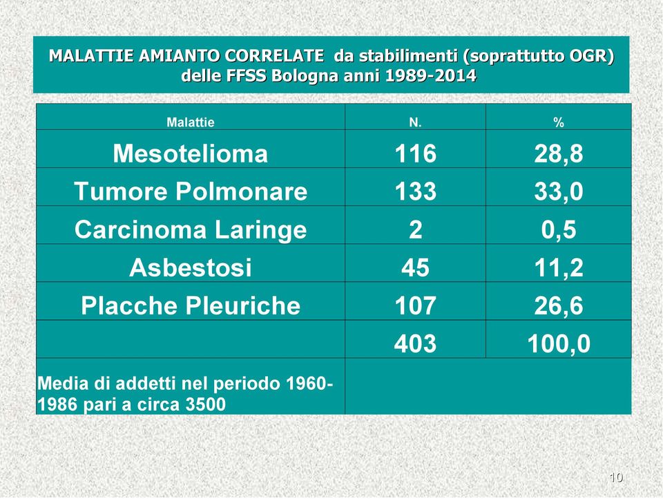 % Mesotelioma 116 28,8 Tumore Polmonare 133 33,0 Carcinoma Laringe 2 0,5