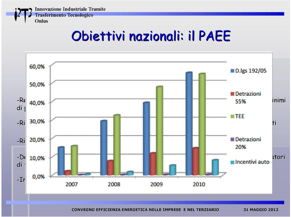 Lgs 192/05: standard minimi di prestazione energetica per gli edifici -Riconoscimento di detrazioni fiscali (55%) per la riqualificazione degli edifici