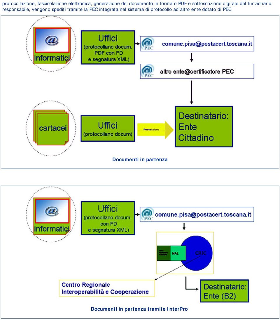 vengono spediti tramite la PEC integrata nel sistema di protocollo ad
