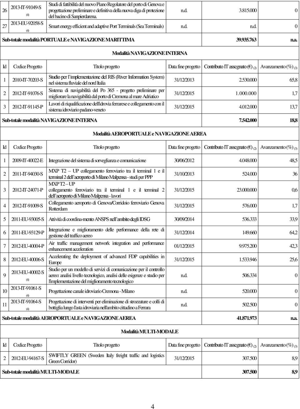 NAVIGAZIONE INTERNA Data fine progetto assegnato ( ) (2) Avanzamento (%) (3) 1 2010-IT-70203-S 2 2012-IT-91076-S 3 2012-IT-91145-P Studio per l implementazione del RIS (River Information System) nel